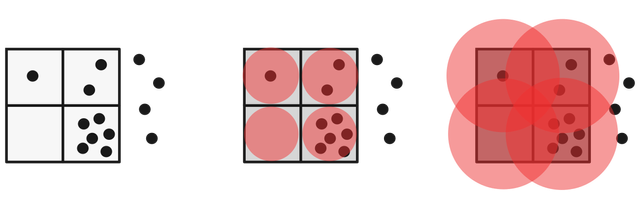 Pixels and points (left), radius of 0.5 (middle) and radius of 1 (right)