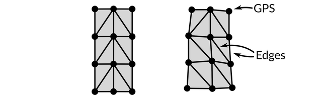 Initial graph (left) and graph with randomly moved positions and new edges (right). Each edge represents an image pair